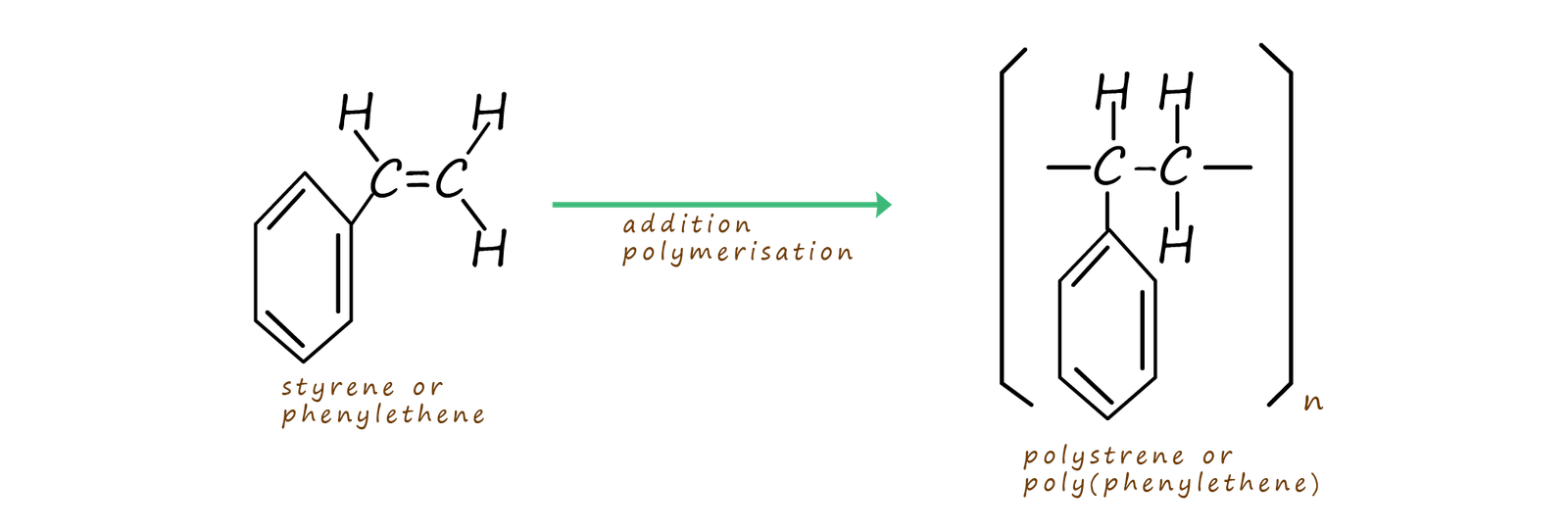 the monomer styrene polymerising to form polystyrene